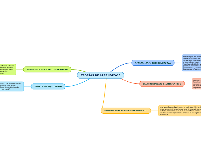 TEOR AS DE APRENDIZAJE Mind Map